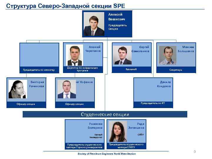 Структура Северо-Западной секции SPE Алексей Вашкевич Председатель Секции Алексей Черепанов Председатель по членству Виктория