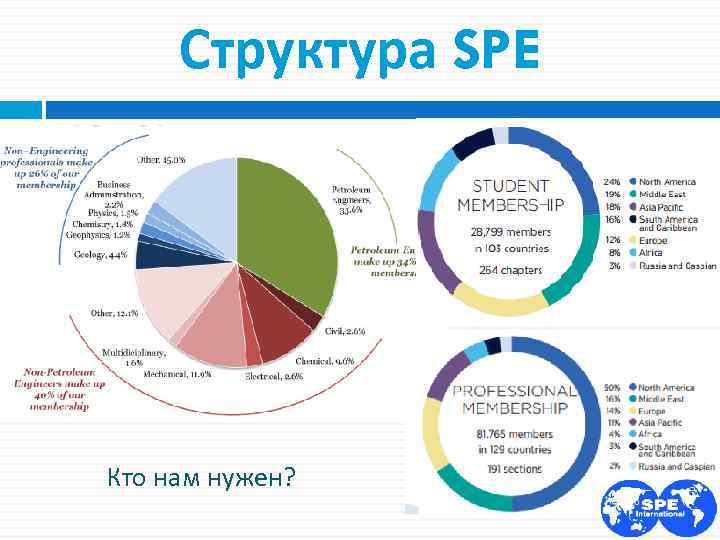 Структура SPE Кто нам нужен? 