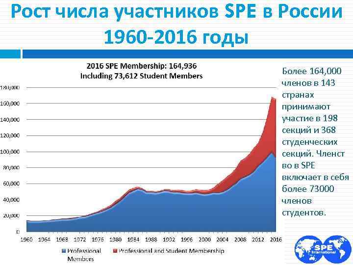 Рост числа участников SPE в России 1960 -2016 годы Более 164, 000 членов в