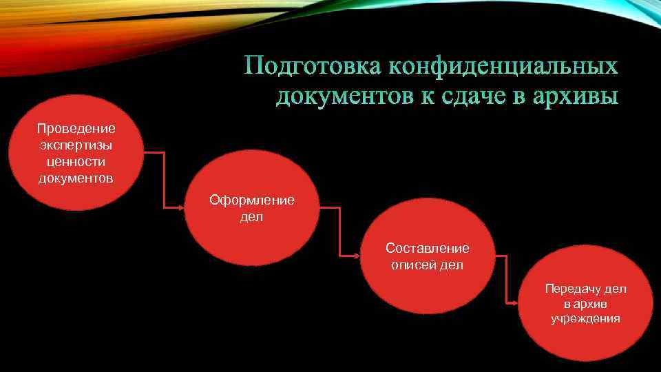 Проведение экспертизы ценности документов Оформление дел Составление описей дел Передачу дел в архив учреждения