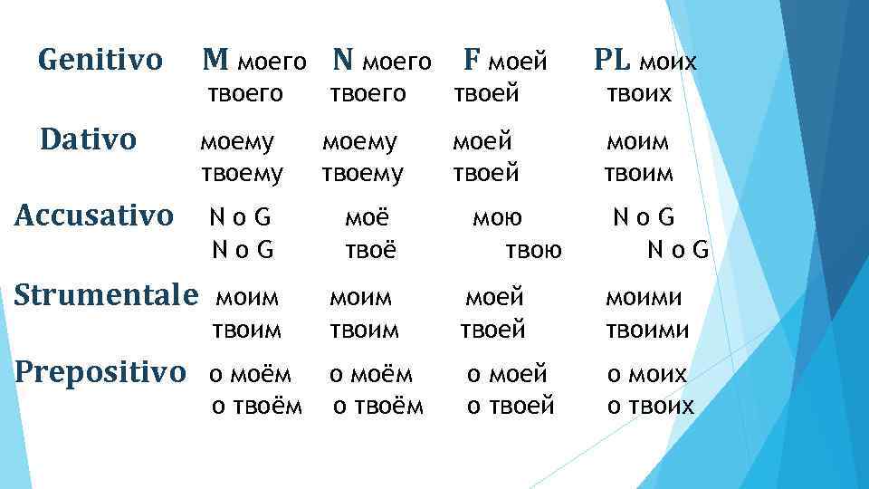 Genitivo M моего N моего F моей PL моих твоего твоей твоих Dativo моему