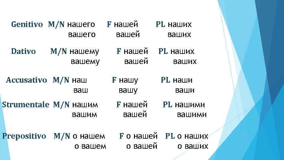 Genitivo M/N нашего вашего Dativo M/N нашему вашему Accusativо M/N наш ваш Strumentale M/N