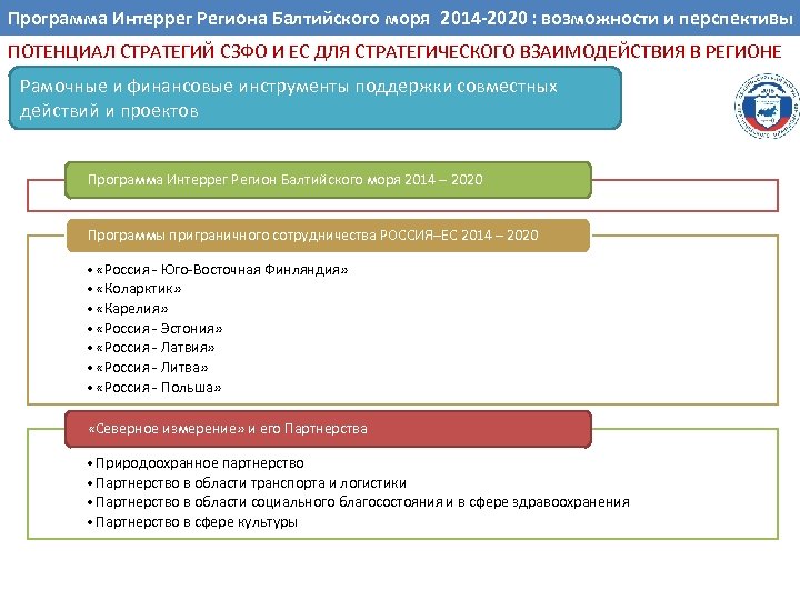 ВОЗМОЖНОСТИ Интеррег Региона Балтийского моря 2014 -2020 : возможности и перспективы Программа. СОТРУДНИЧЕСТВА РЕГИОНОВ