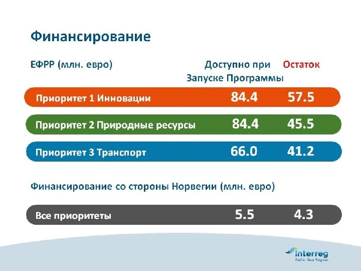 ВОЗМОЖНОСТИ СОТРУДНИЧЕСТВА РЕГИОНОВ СЕВЕРО-ЗАПАДА РФ В ПРОГРАММНОМ ПЕРИОДЕ 2014 -2020 гг. Программа Интеррег Региона