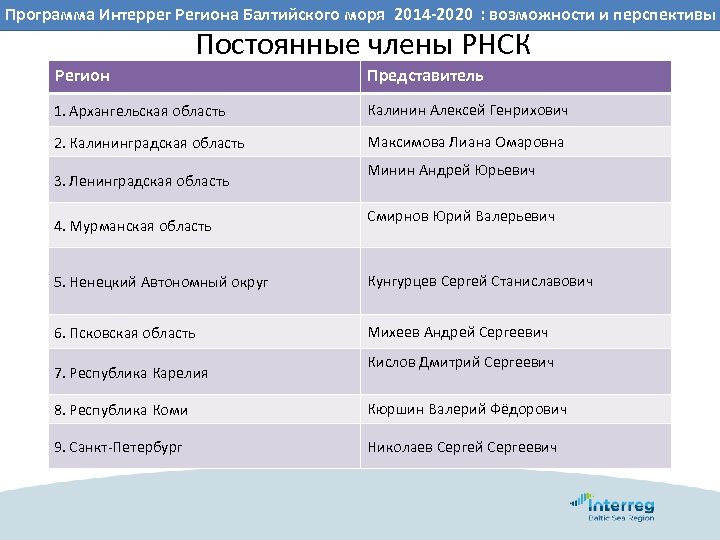 ВОЗМОЖНОСТИ Интеррег Региона Балтийского ПРОГРАММНОМ ПЕРИОДЕ : возможности и перспективы Программа СОТРУДНИЧЕСТВА РЕГИОНОВ СЕВЕРО-ЗАПАДА