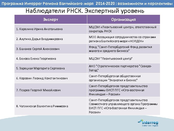 ВОЗМОЖНОСТИ Интеррег Региона Балтийского моря 2014 -2020 : возможности и перспективы Программа. СОТРУДНИЧЕСТВА РЕГИОНОВ