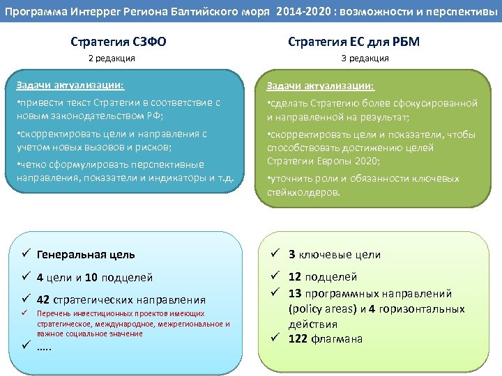 ВОЗМОЖНОСТИ Интеррег Региона Балтийского моря 2014 -2020 : возможности и перспективы Программа. СОТРУДНИЧЕСТВА РЕГИОНОВ