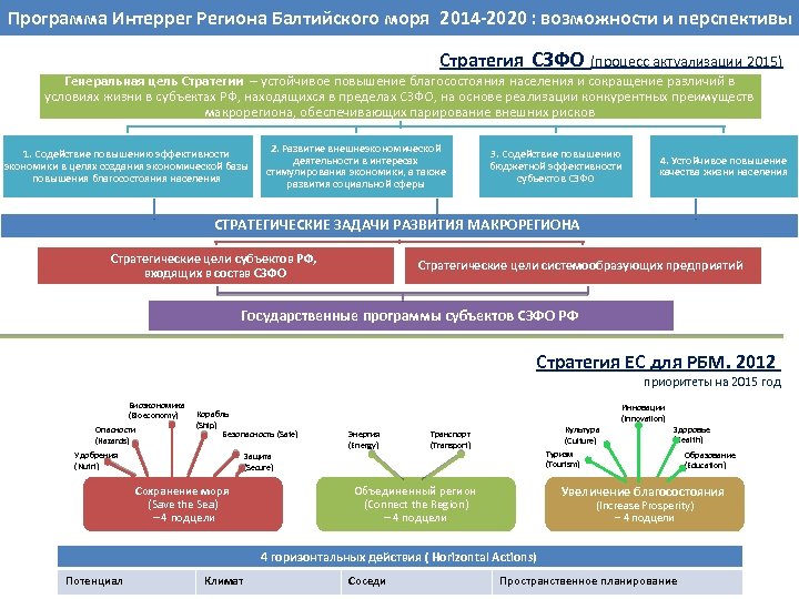 ВОЗМОЖНОСТИ Интеррег Региона Балтийского моря 2014 -2020 : возможности и перспективы Программа. СОТРУДНИЧЕСТВА РЕГИОНОВ