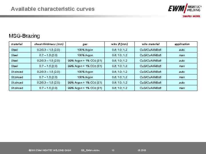 Available characteristic curves MSG-Brazing material sheet thickness (mm) gas wire Ø [mm] wire material