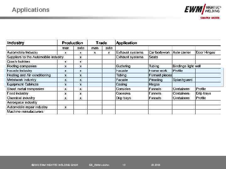 Applications © 2008 EWM HIGHTEC WELDING Gmb. H GB_EWM-cold. Arc 13 08. 2008 