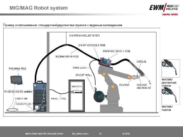 MIG/MAG Robot system Пример использования: стандартная/двухтактная горелка с водяным охлаждением PHOENIX RC 2 МИГ/МАГ