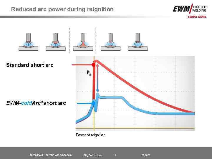 Reduced arc power during reignition Standard short arc EWM-cold. Arc®short arc Power at reignition