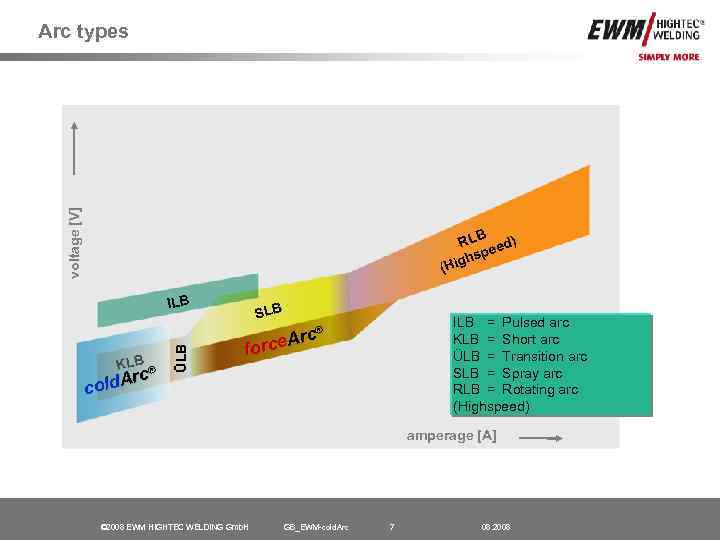 voltage [V] Arc types RLB eed) hsp Hig ( ILB SLB ILB = Pulsed