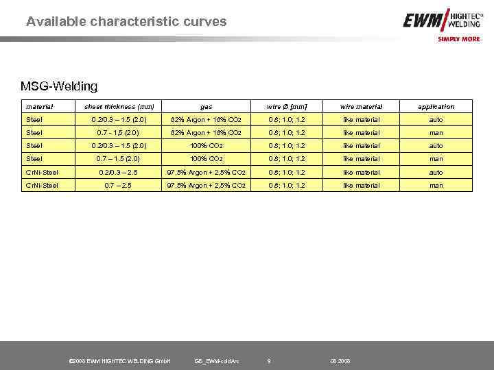 Available characteristic curves MSG-Welding material sheet thickness (mm) gas wire Ø [mm] wire material