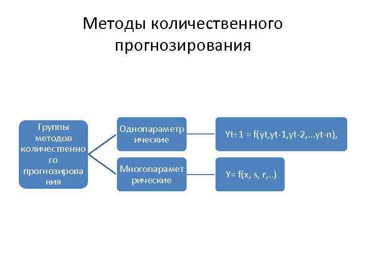 Методы количественного прогнозирования Группы методов количественно го прогнозирова ния Однопараметр ические Yt+1 = f(yt,