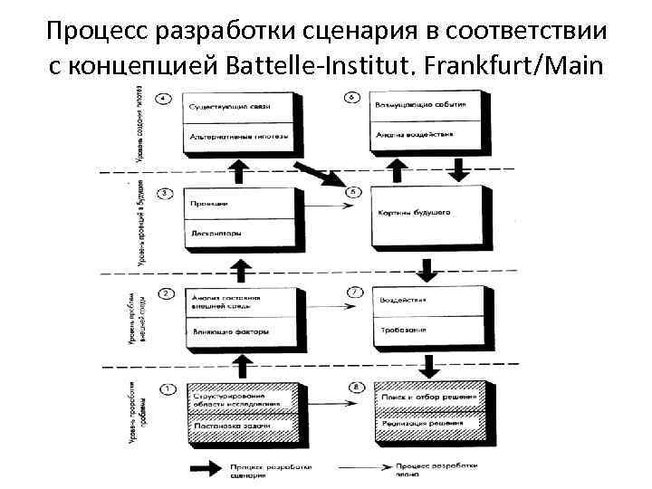 Процесс разработки сценария в соответствии с концепцией Battelle-Institut, Frankfurt/Main 