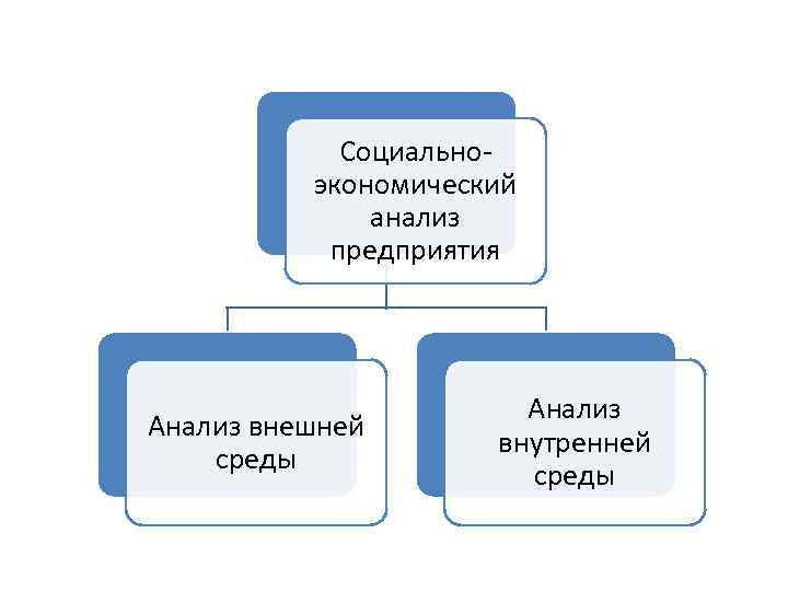 Социальноэкономический анализ предприятия Анализ внешней среды Анализ внутренней среды 