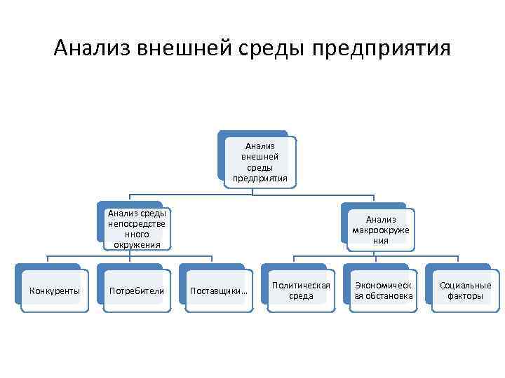 Анализ внешней среды предприятия Анализ среды непосредстве нного окружения Конкуренты Потребители Анализ макроокруже ния