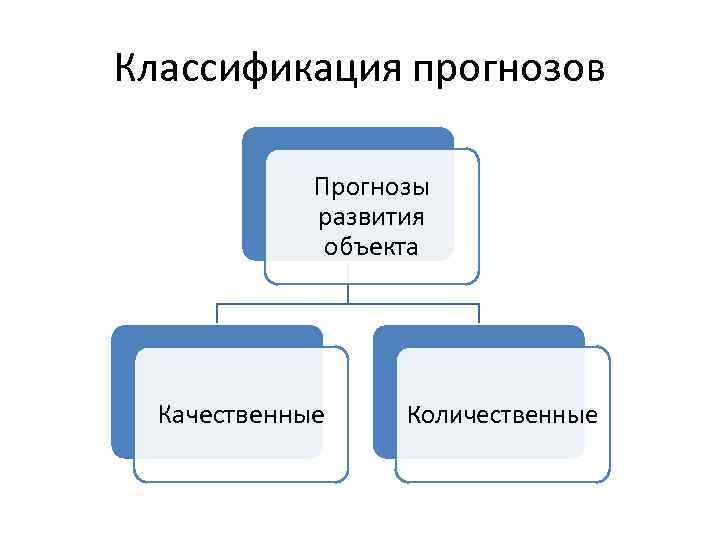 Классификация прогнозов Прогнозы развития объекта Качественные Количественные 