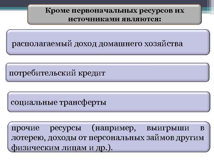 Кроме первоначальных ресурсов их источниками являются: располагаемый доход домашнего хозяйства потребительский кредит социальные трансферты