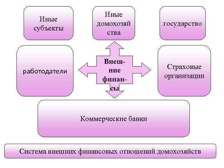 Иные субъекты работодатели Иные домохозяй ства государство Внешние финансы Страховые организации Коммерческие банки Система