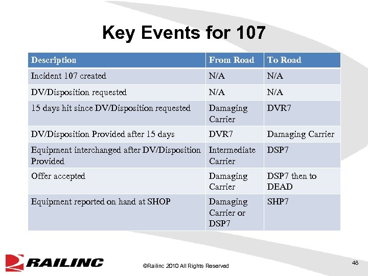 Key Events for 107 Description From Road To Road Incident 107 created N/A DV/Disposition