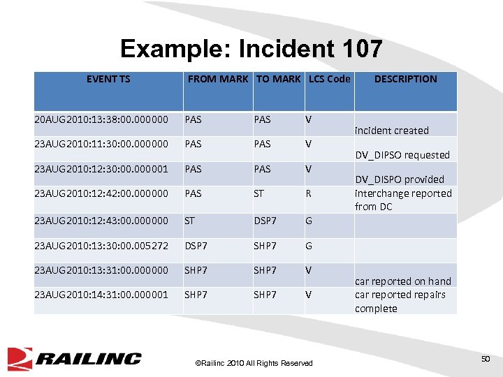 Example: Incident 107 EVENT TS FROM MARK TO MARK LCS Code 20 AUG 2010: