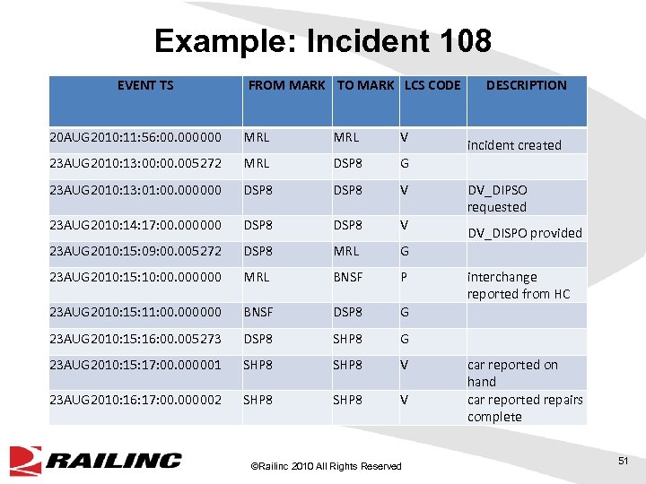 Example: Incident 108 EVENT TS FROM MARK TO MARK LCS CODE 20 AUG 2010: