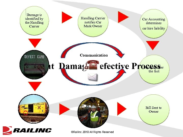 Damage is identified by the Handling Carrier creates Handling Carrier notifies Car Mark Owner