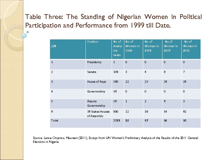 Table Three: The Standing of Nigerian Women in Political Participation and Performance from 1999
