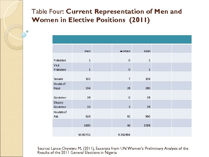  Table Four: Current Representation of Men and Women in Elective Positions (2011) men
