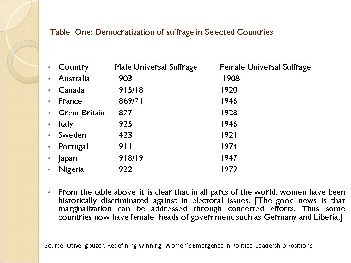 Table One: Democratization of suffrage in Selected Countries • • • Country Australia Canada