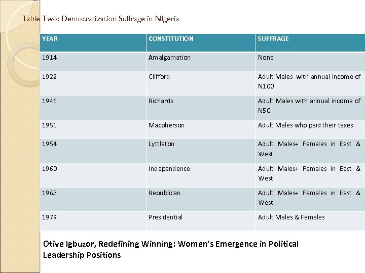 Table Two: Democratization Suffrage in NIgeria YEAR CONSTITUTION SUFFRAGE 1914 Amalgamation None 1922 Clifford