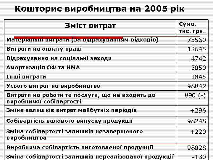 Кошторис виробництва на 2005 рік Зміст витрат Сума, тис. грн. Матеріальні витрати (за відрахуванням