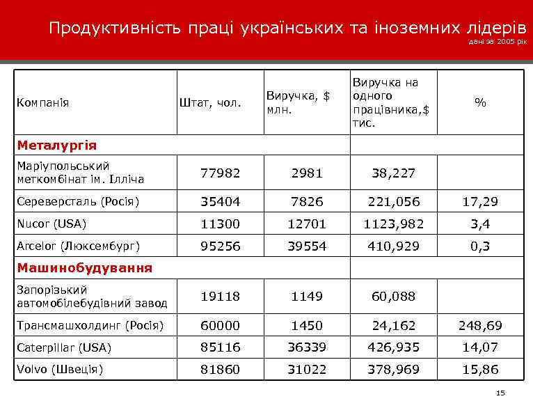 Продуктивність праці українських та іноземних лідерів дані за 2005 рік Компанія Штат, чол. Виручка,