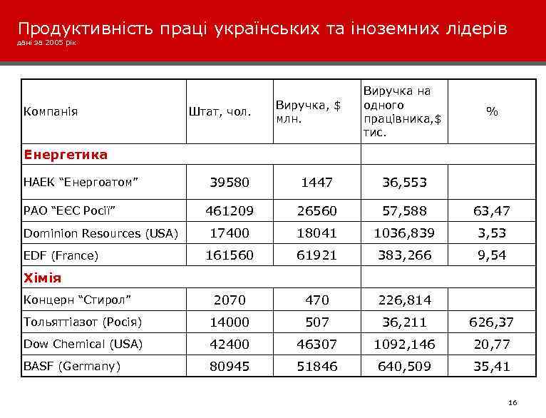 Продуктивність праці українських та іноземних лідерів дані за 2005 рік Компанія Штат, чол. Виручка,