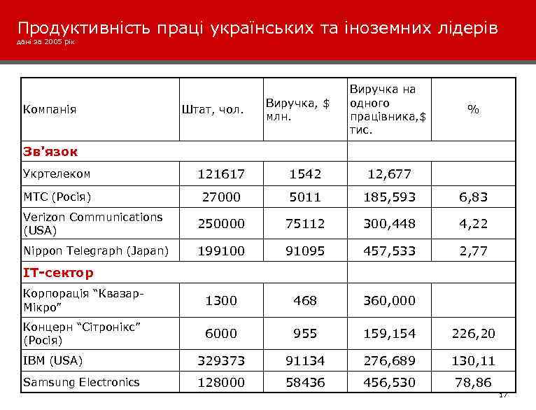 Продуктивність праці українських та іноземних лідерів дані за 2005 рік Компанія Штат, чол. Виручка,