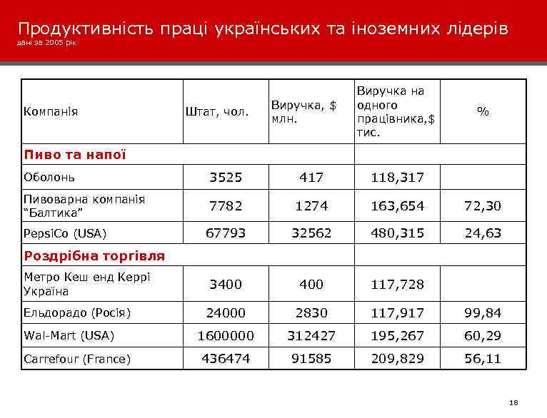 Продуктивність праці українських та іноземних лідерів дані за 2005 рік Компанія Штат, чол. Виручка,