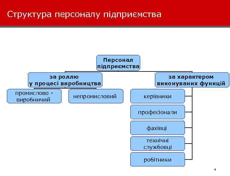 Структура персоналу підприємства Персонал підприємства за роллю у процесі виробництва промислово виробничий непромисловий за
