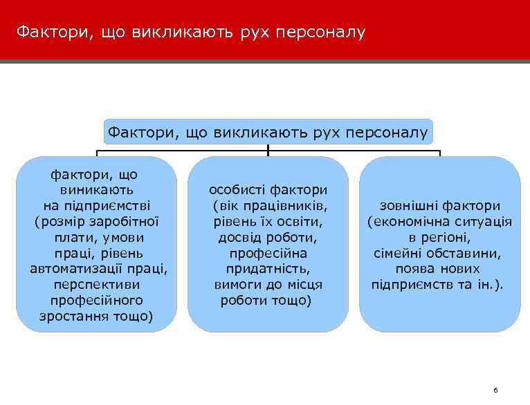 Фактори, що викликають рух персоналу фактори, що виникають на підприємстві (розмір заробітної плати, умови