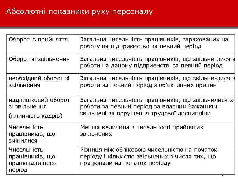 Абсолютні показники руху персоналу Оборот із прийняття Загальна чисельність працівників, зарахованих на роботу на