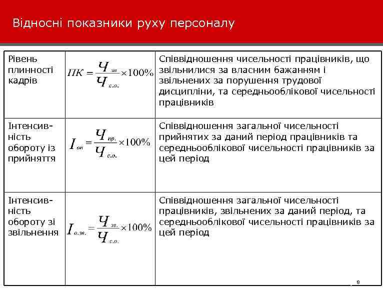 Відносні показники руху персоналу Рівень плинності кадрів Співвідношення чисельності працівників, що звільнилися за власним