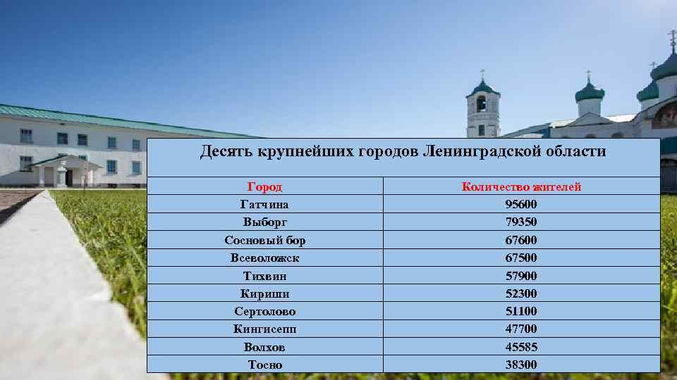 Десять крупнейших городов Ленинградской области Город Гатчина Выборг Сосновый бор Всеволожск Тихвин Кириши Сертолово