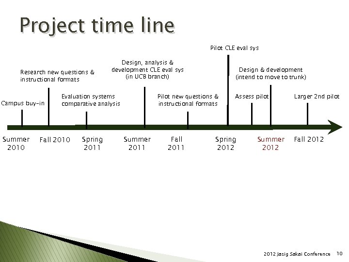 Project time line Pilot CLE eval sys Research new questions & instructional formats Campus