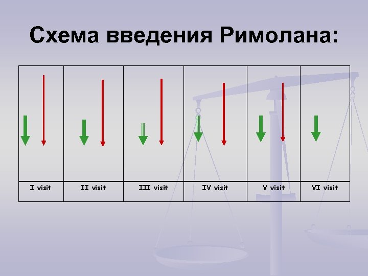 Схема введения Римолана: I visit III visit IV visit VI visit 