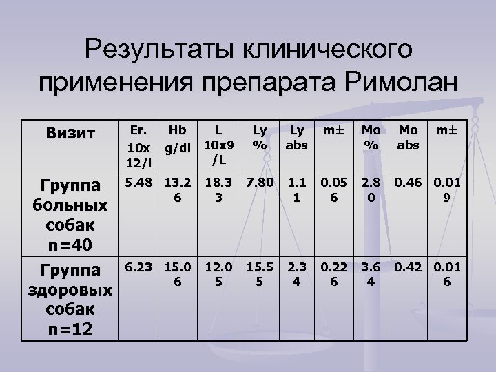 Результаты клинического применения препарата Римолан Визит Группа больных собак n=40 Группа здоровых собак n=12