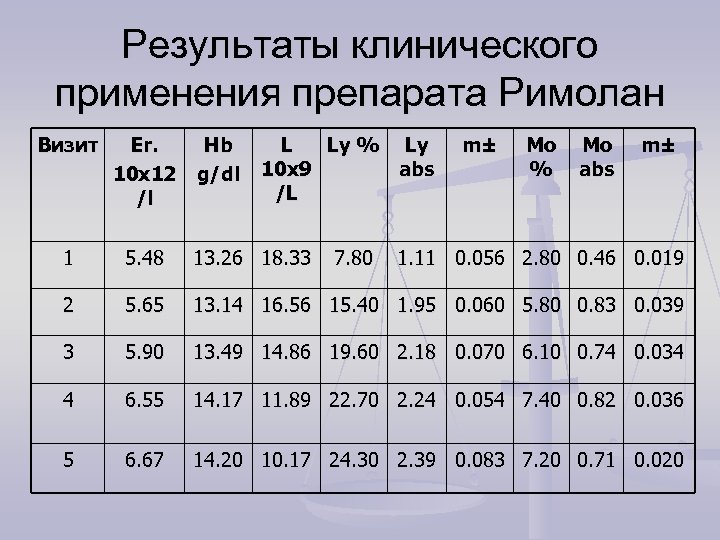 Результаты клинического применения препарата Римолан Визит Er. 10 x 12 /l Hb g/dl L