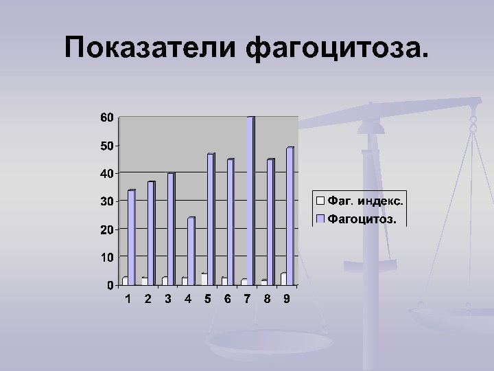 Показатели фагоцитоза. 