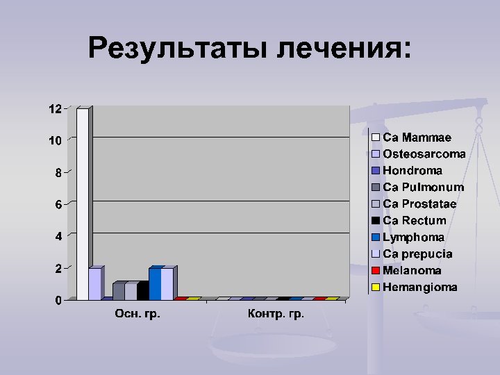 Результаты лечения: 