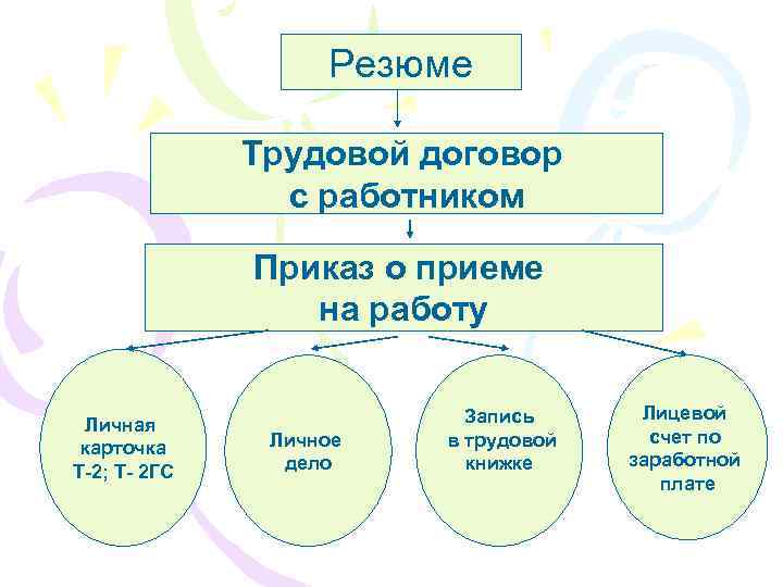 Резюме Трудовой договор с работником Приказ о приеме на работу Личная карточка Т-2; Т-